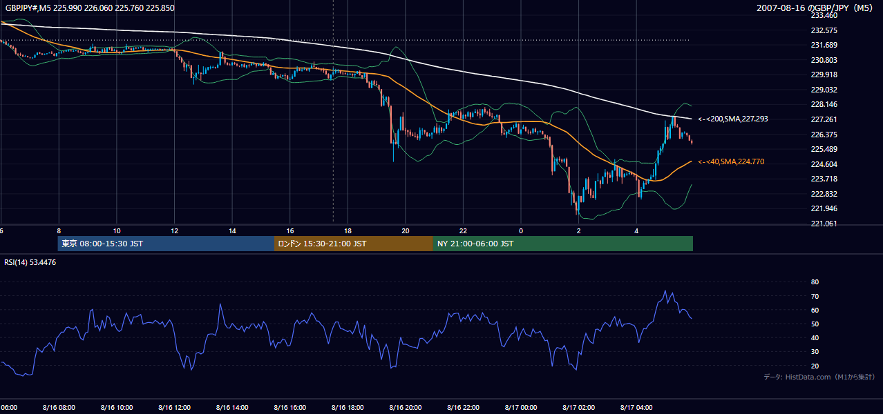 2007年8月16日(木) GBP/JPY 5分足チャート
