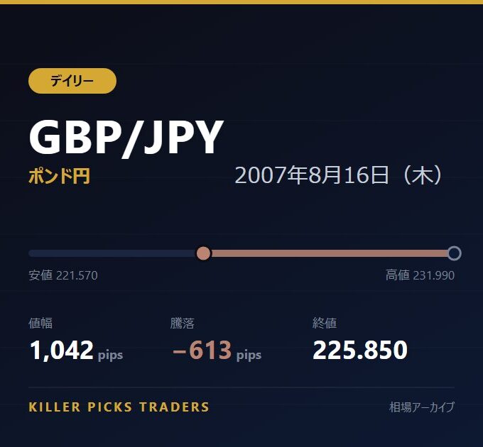 GBP/JPY 2007年8月16日（木） 値幅1,042pips