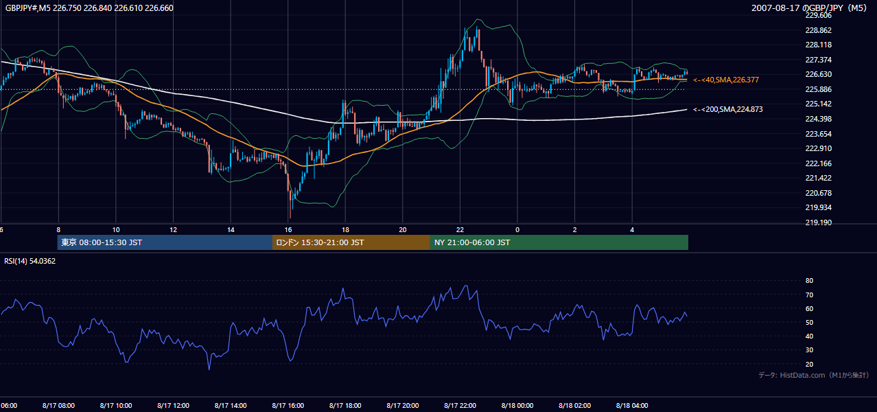 2007年8月17日(金) GBP/JPY 5分足チャート