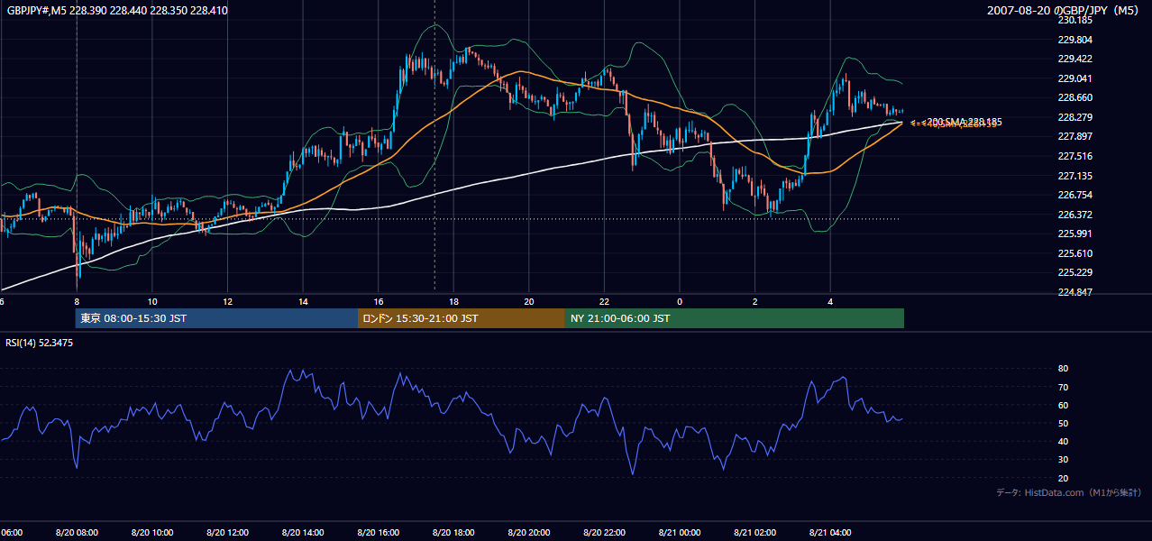 2007年8月20日(月) GBP/JPY 5分足チャート