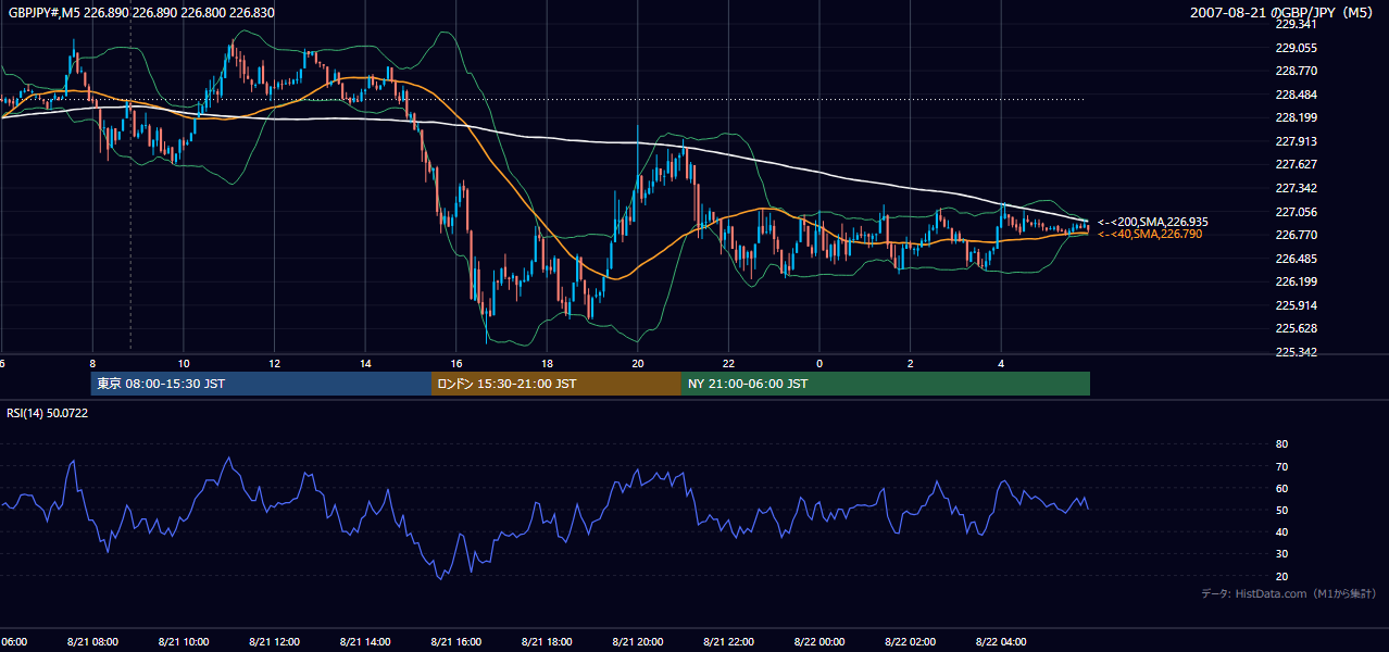 2007年8月21日(火) GBP/JPY 5分足チャート