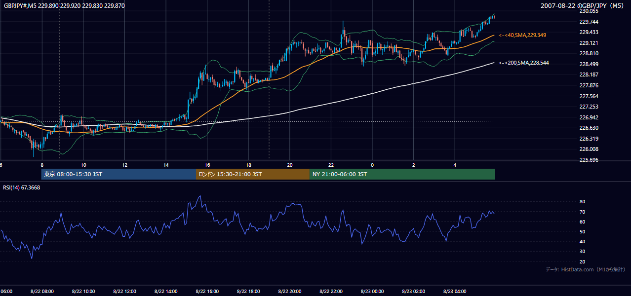 2007-08-22(水) GBP/JPY 5分足チャート