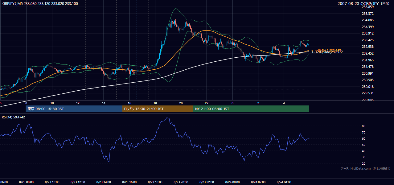 2007-08-23(木) GBP/JPY 5分足チャート