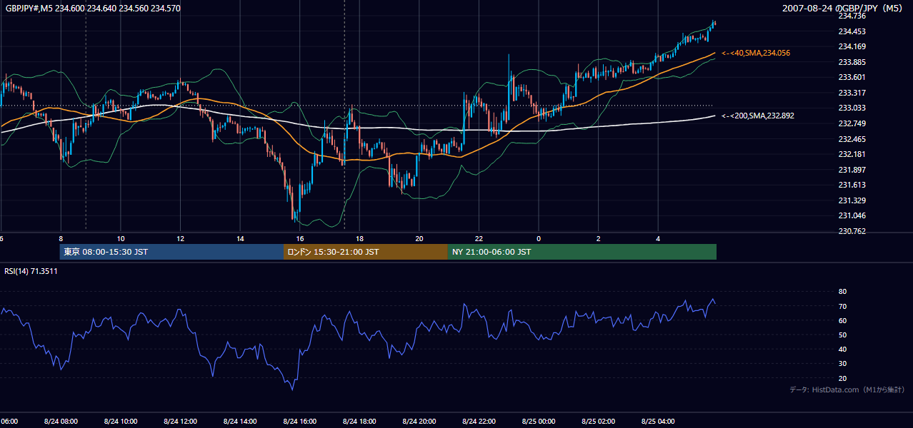 2007年8月24日(金) GBP/JPY 5分足チャート