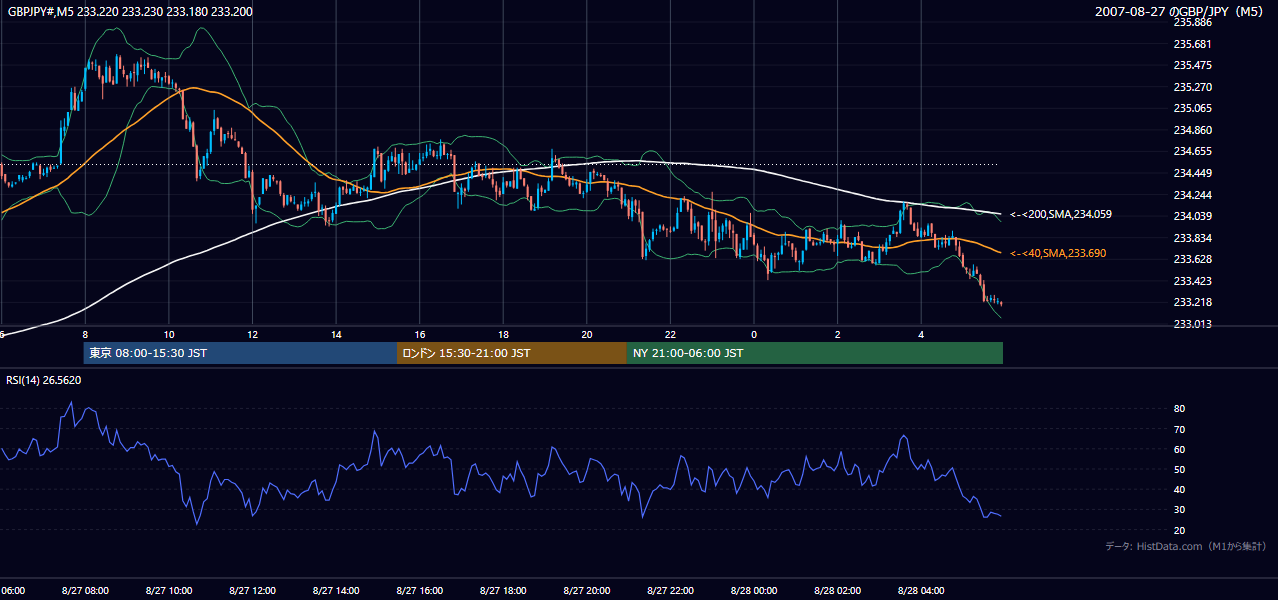 2007年8月27日(月) GBP/JPY 5分足チャート