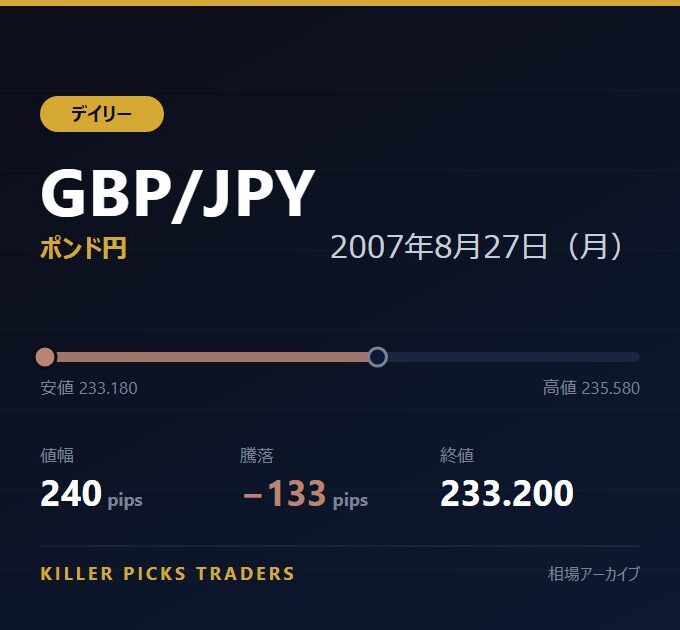 GBP/JPY 2007年8月27日（月） 値幅240pips