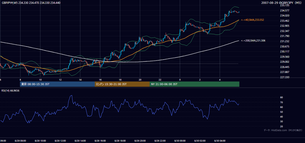 2007年8月29日(水) GBP/JPY 5分足チャート