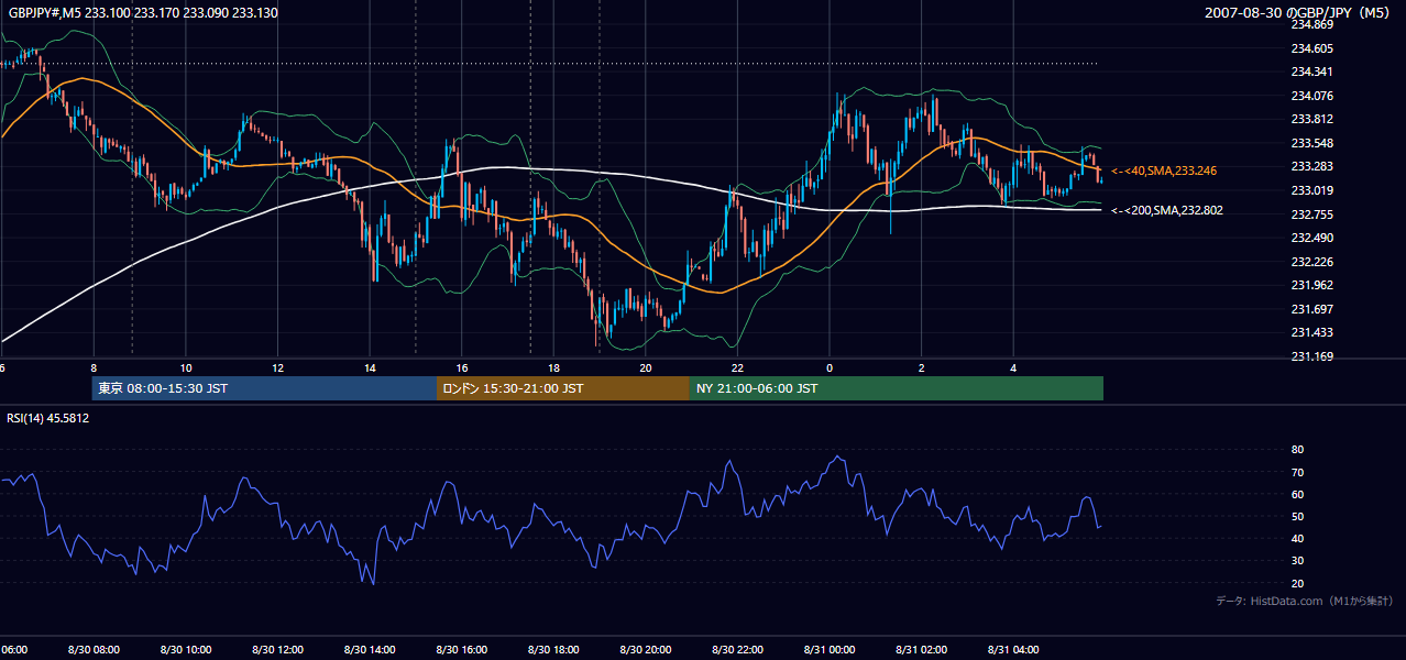 2007-08-30（木） GBP/JPY 5分足チャート