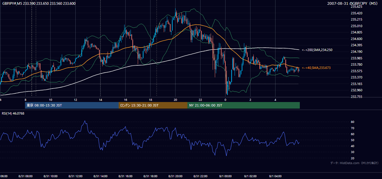 2007-08-31（金） GBP/JPY 5分足チャート