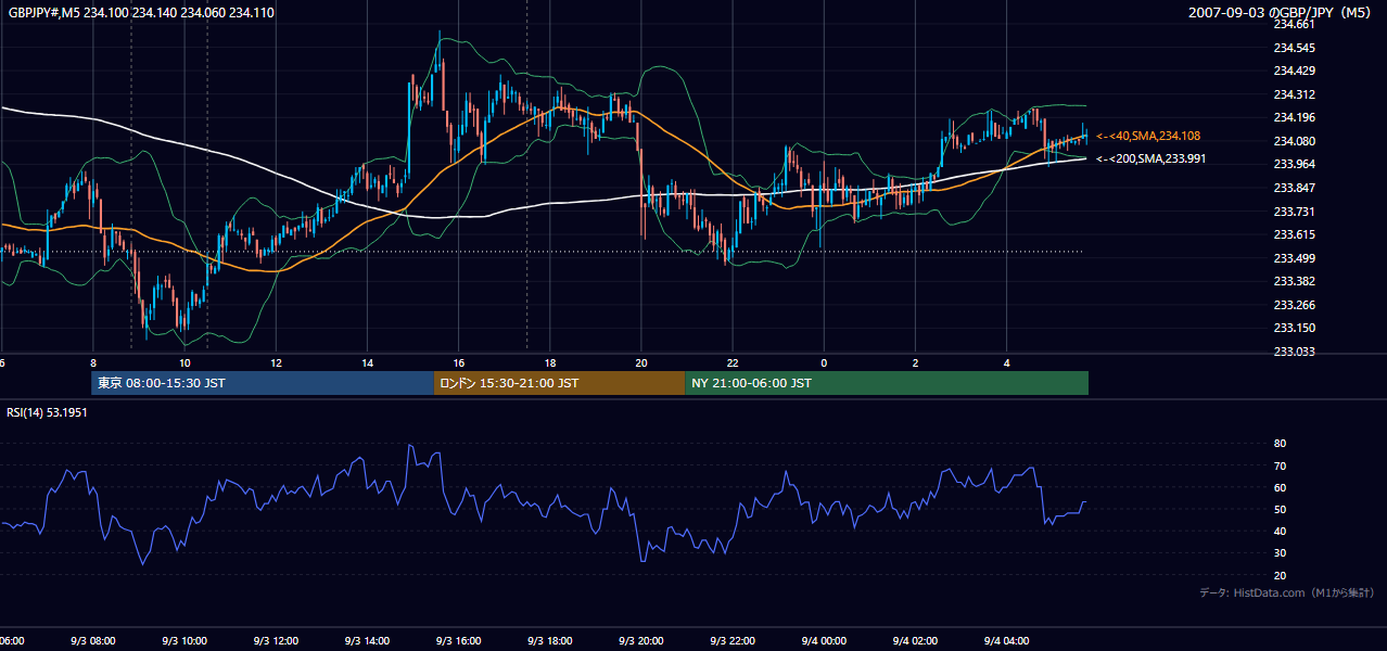 2007-09-03(月) GBP/JPY 5分足チャート