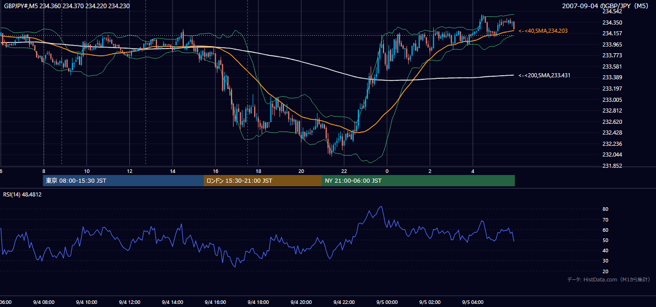 2007年9月4日(火) GBP/JPY 5分足チャート