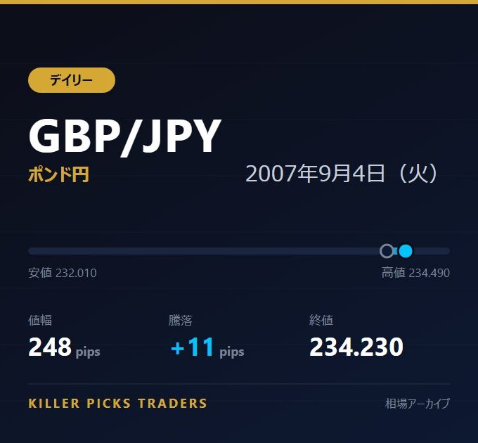 GBP/JPY 2007年9月4日（火） 値幅248pips
