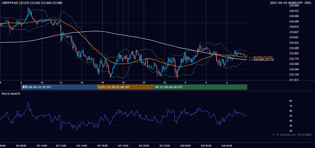 2007-09-05(水) GBP/JPY 5分足チャート