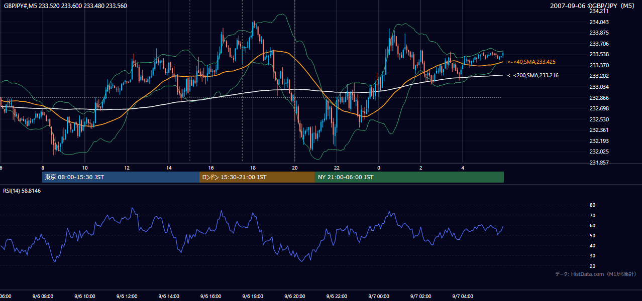 2007-09-06(木) GBP/JPY 5分足チャート
