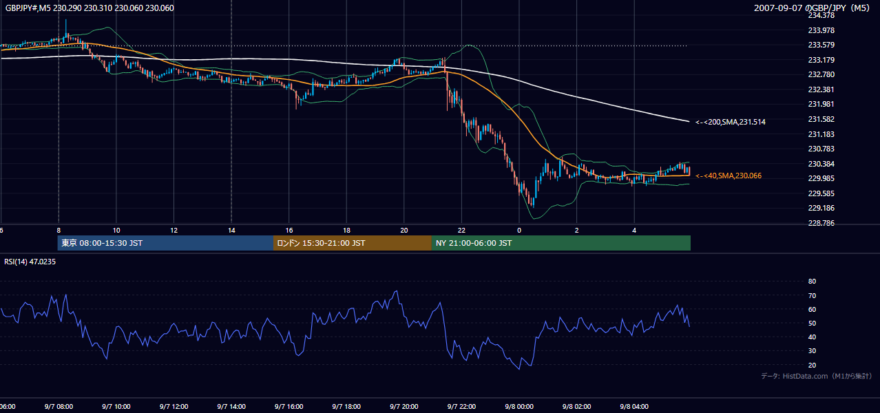 2007-09-07(金) GBP/JPY 5分足チャート