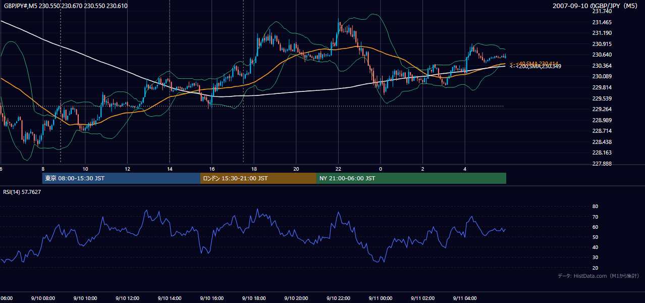 2007年9月10日(月) GBP/JPY 5分足チャート