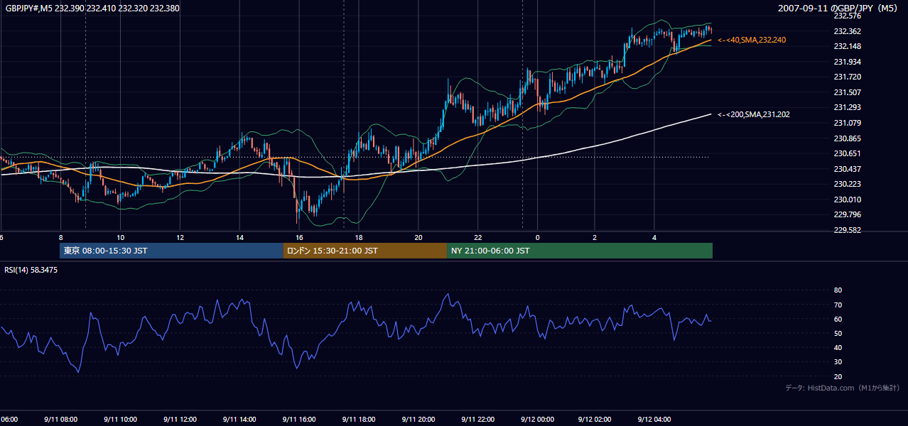 2007-09-11(火) GBP/JPY 5分足チャート