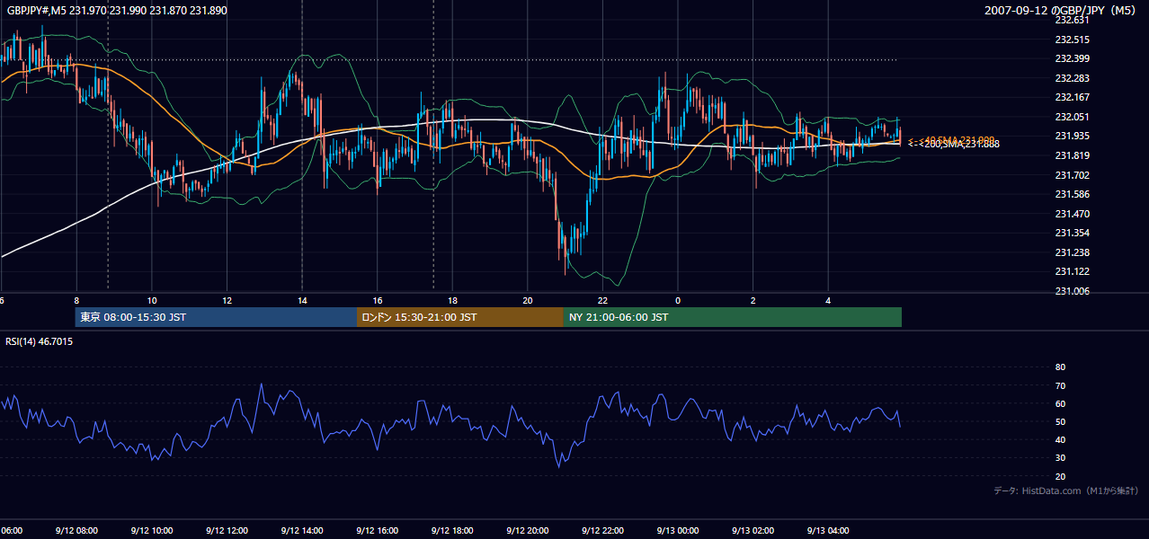 2007-09-12(水) GBP/JPY 5分足チャート