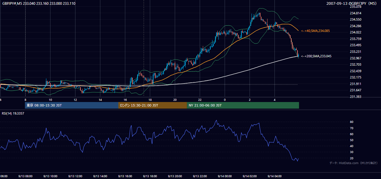 2007-09-13(木) GBP/JPY 5分足チャート