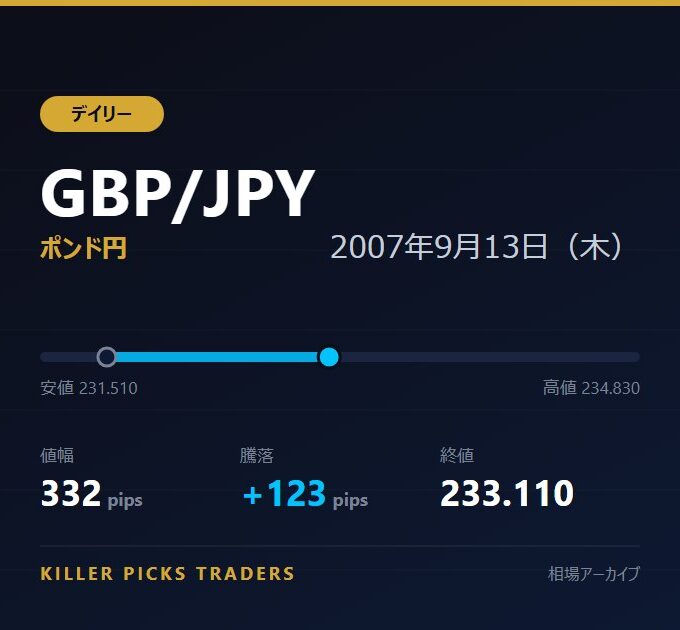 GBP/JPY 2007年9月13日（木） 値幅332pips