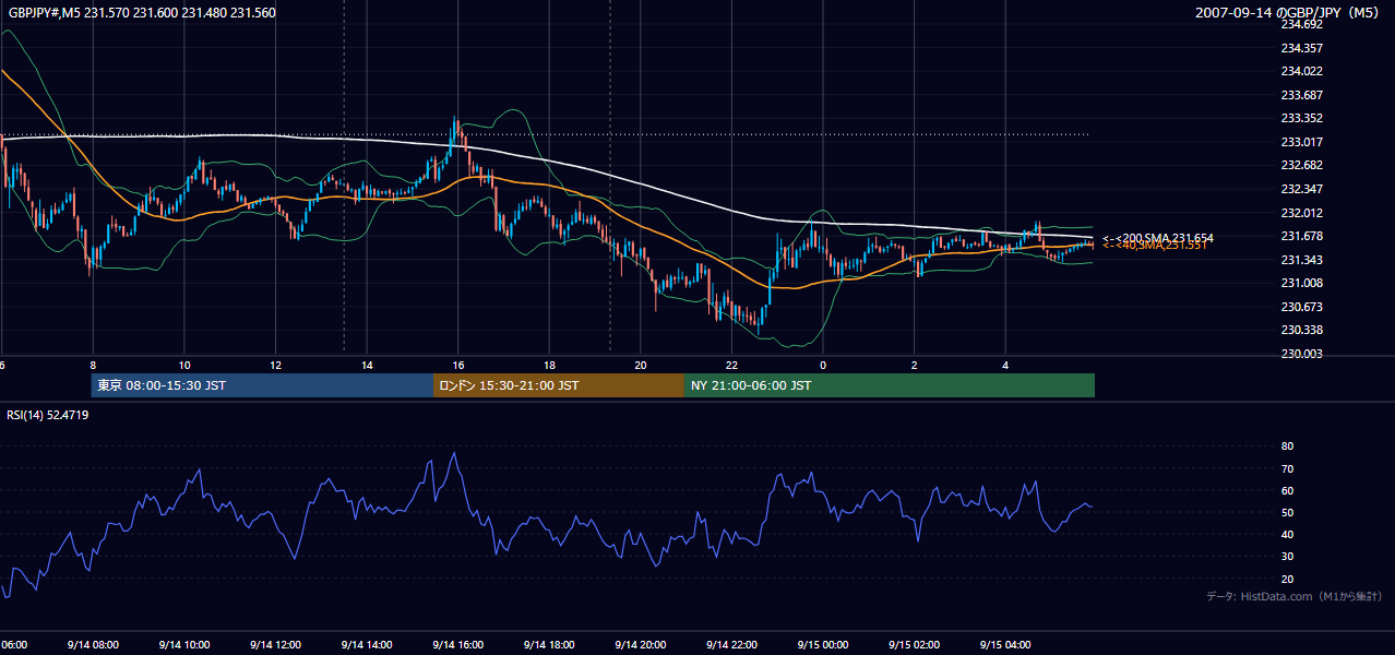 2007年9月14日(金) GBP/JPY 5分足チャート