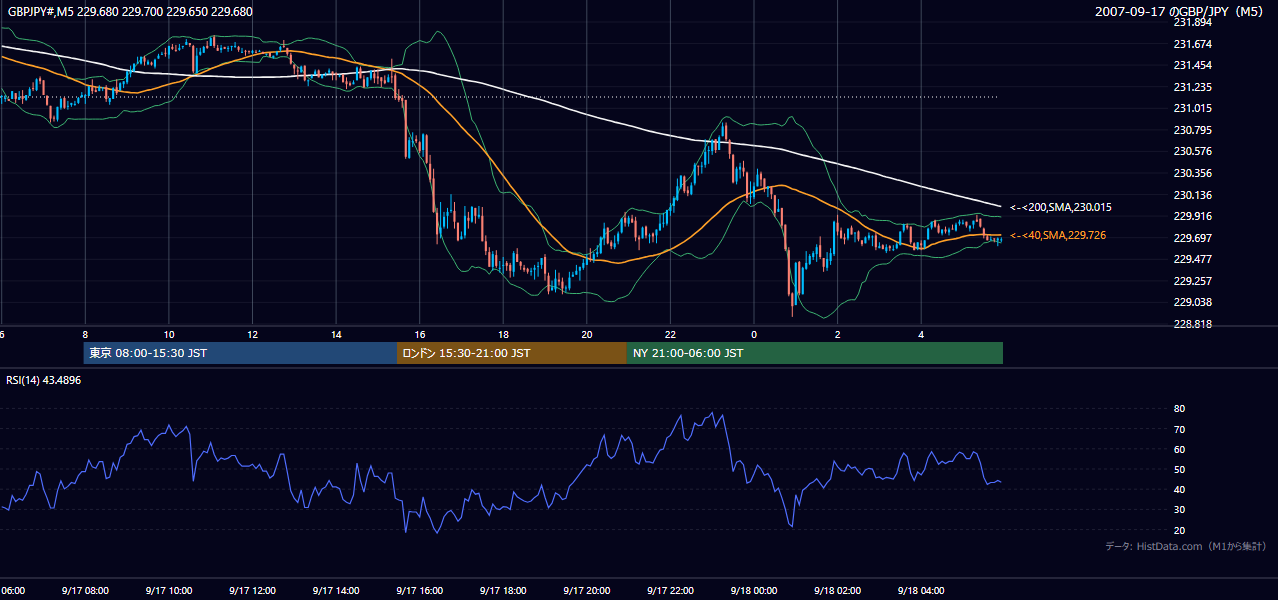 2007年9月17日(月) GBP/JPY 5分足チャート