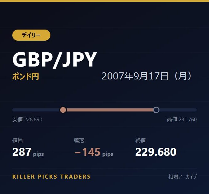 GBP/JPY 2007年9月17日（月） 値幅287pips
