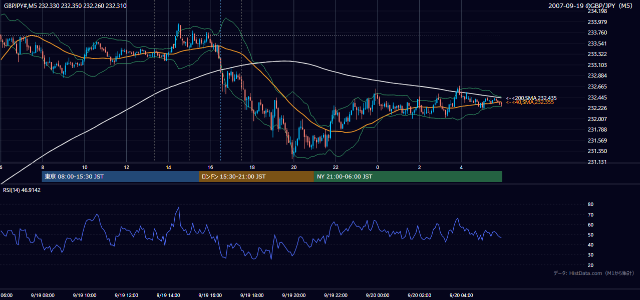2007年9月19日(水) GBP/JPY 5分足チャート