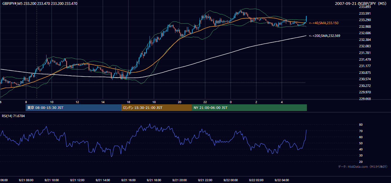 2007年9月21日(金) GBP/JPY 5分足チャート