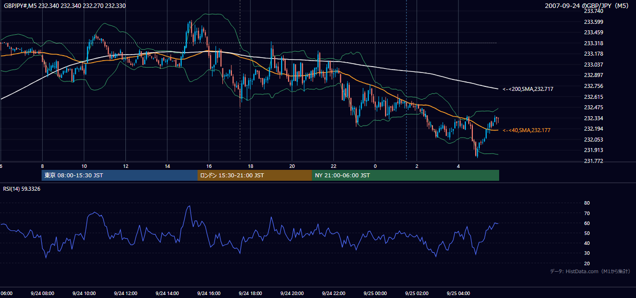 2007-09-24(月) GBP/JPY 5分足チャート