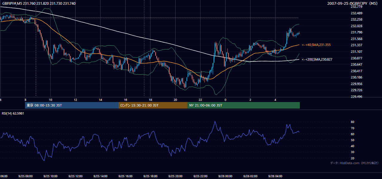 2007-09-25(火) GBP/JPY 5分足チャート