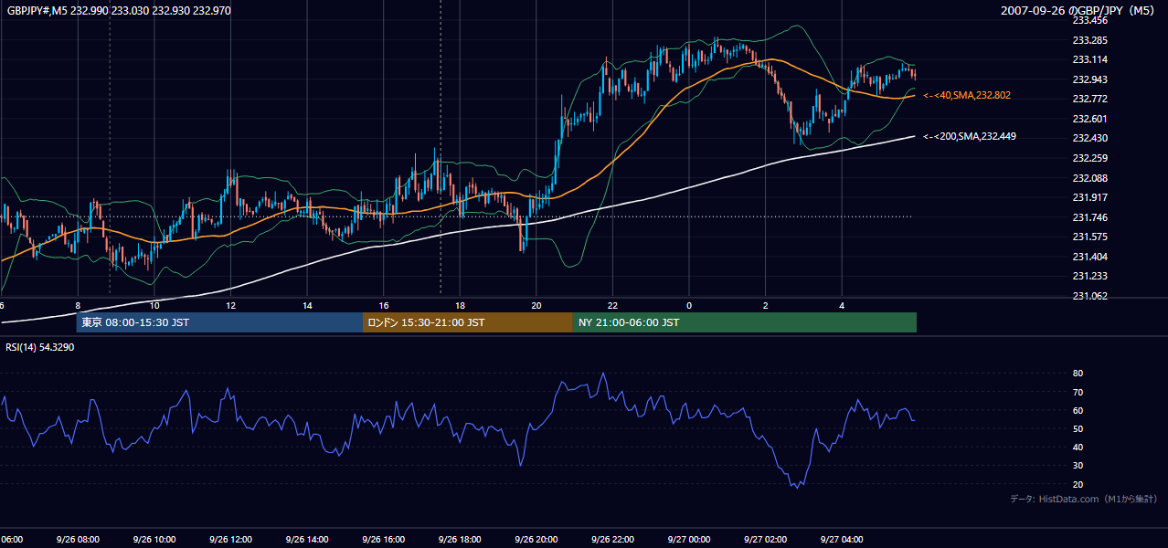 2007-09-26(水) GBP/JPY 5分足チャート
