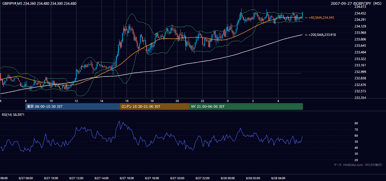 2007-09-27(木) GBP/JPY 5分足チャート