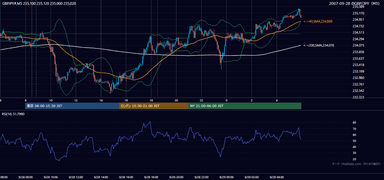 2007-09-28(金) GBP/JPY 5分足チャート