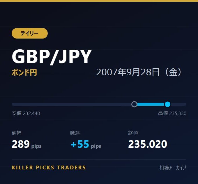 GBP/JPY 2007年9月28日（金） 値幅289pips