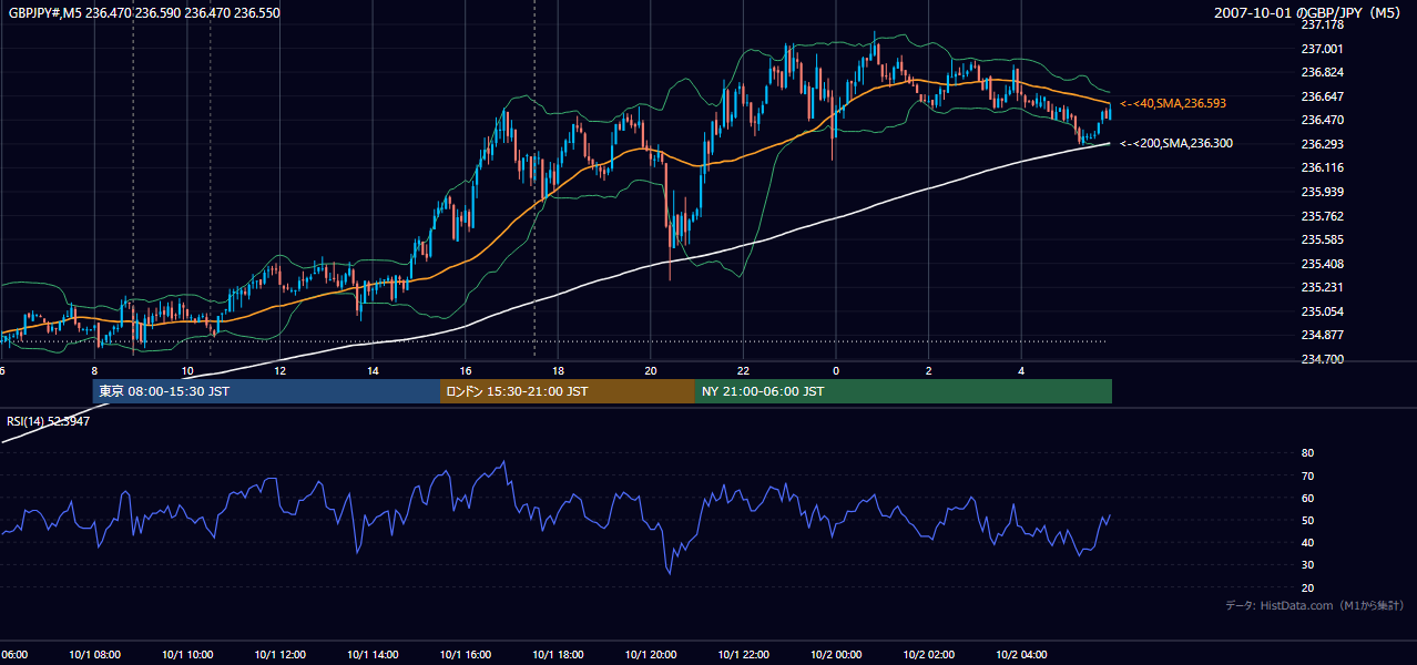 2007年10月1日(月) GBP/JPY 5分足チャート