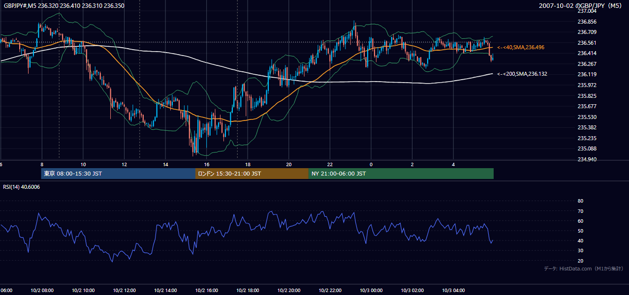2007-10-02(火) GBP/JPY 5分足チャート