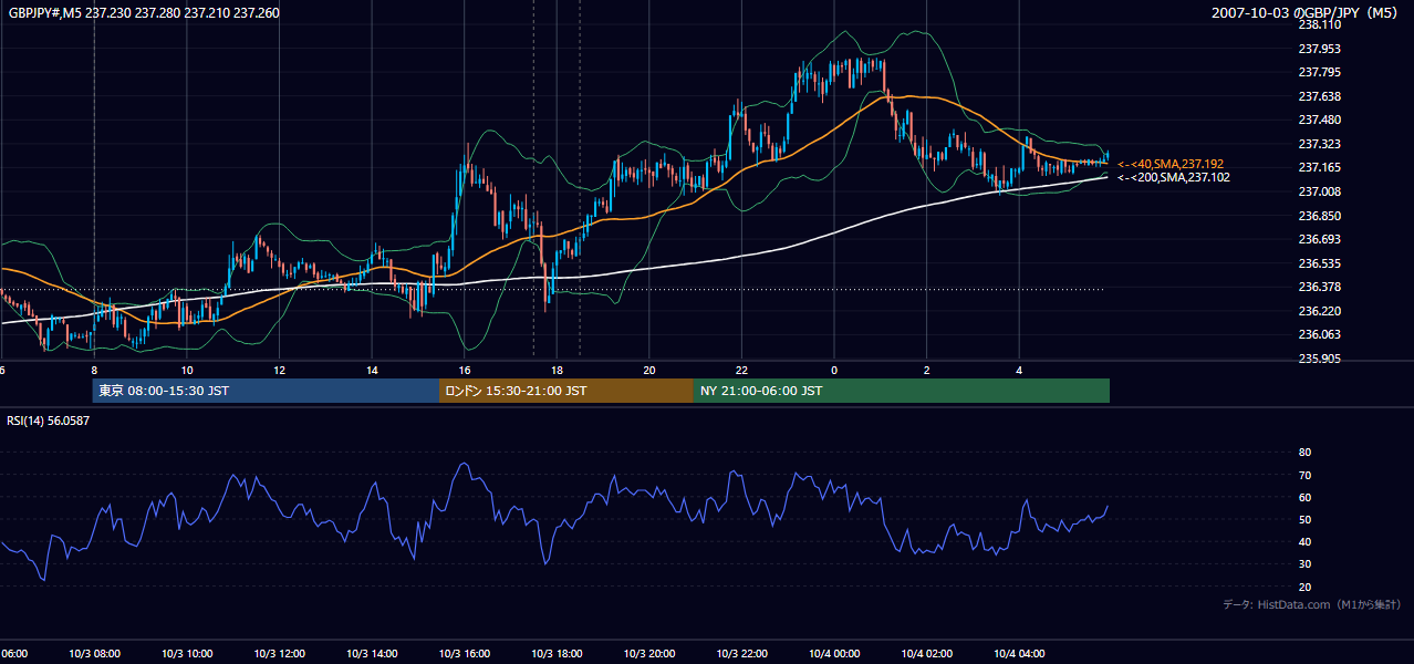 2007-10-03(水) GBP/JPY 5分足チャート