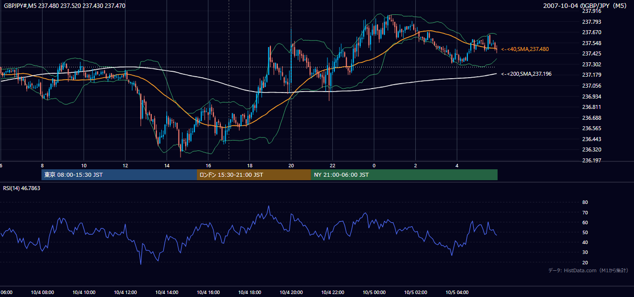 2007-10-04(木) GBP/JPY 5分足チャート