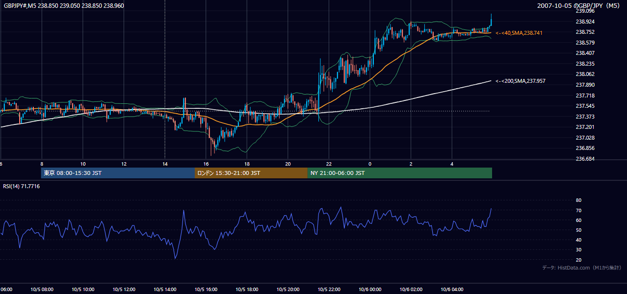 2007年10月5日(金) GBP/JPY 5分足チャート
