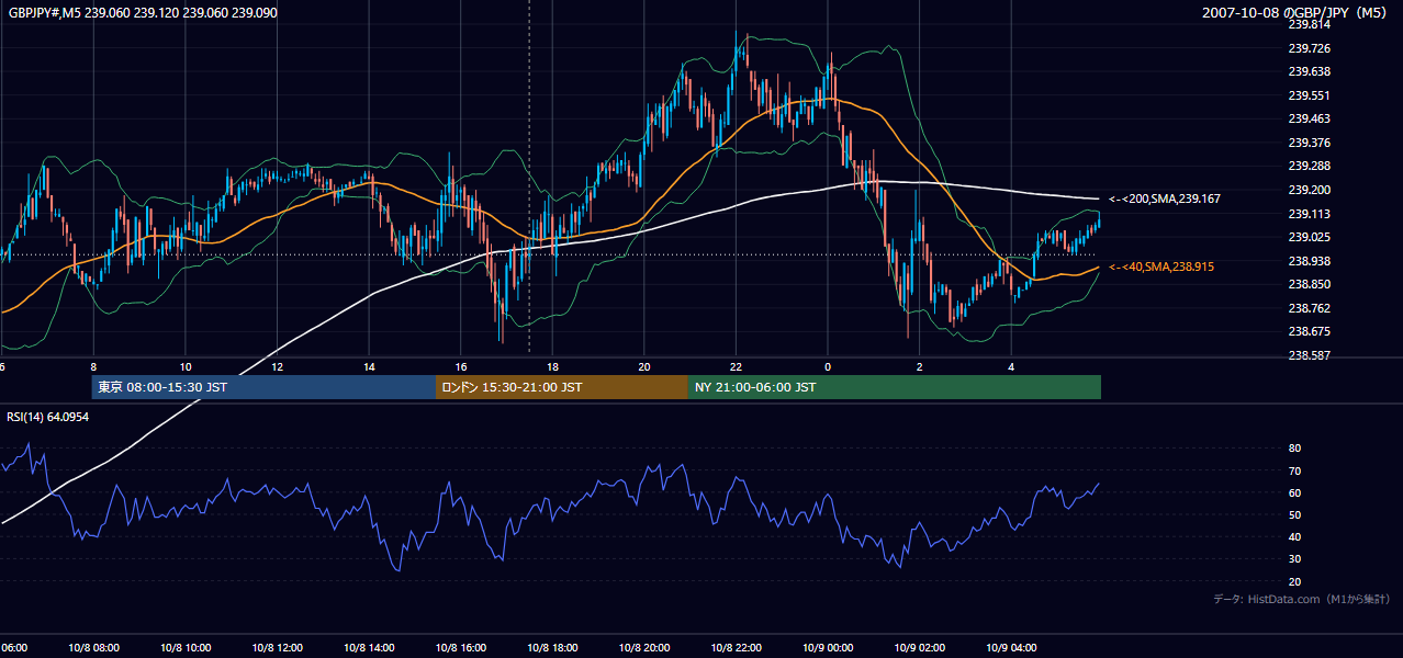 2007年10月8日(月) GBP/JPY 5分足チャート