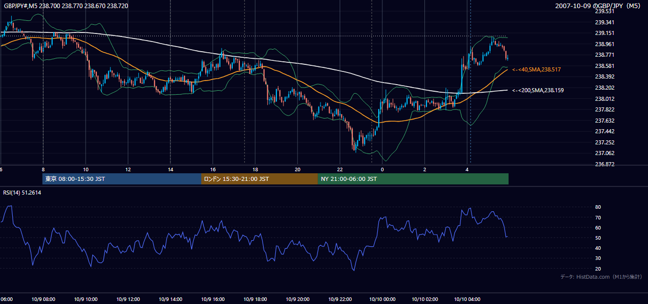2007年10月9日(火) GBP/JPY 5分足チャート