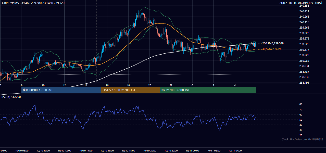 2007-10-10(水) GBP/JPY 5分足チャート