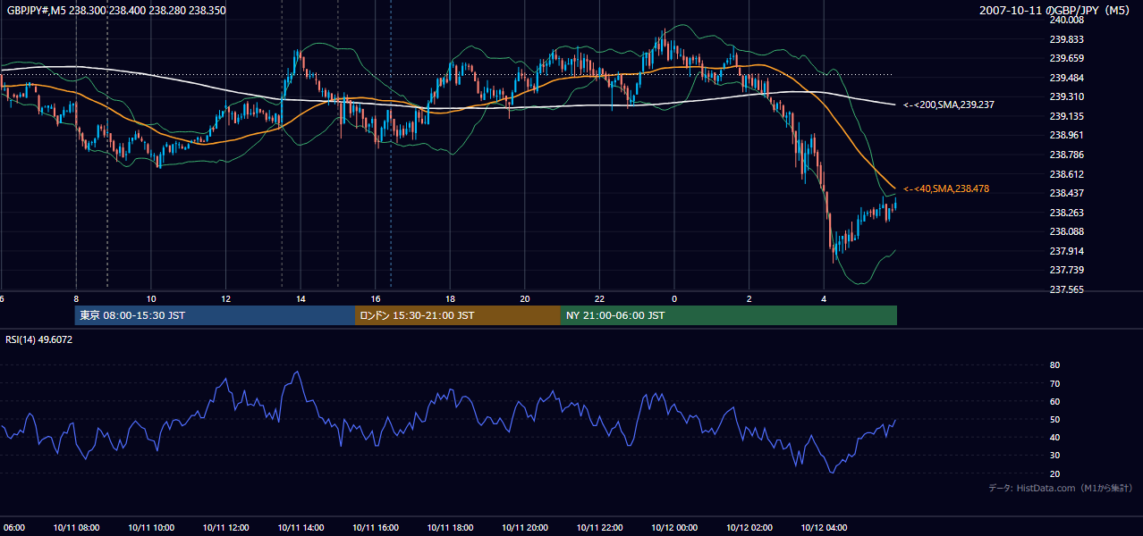 2007-10-11(木) GBP/JPY 5分足チャート