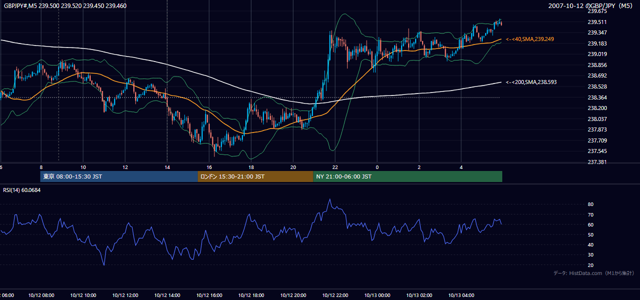 2007-10-12(金) GBP/JPY 5分足チャート