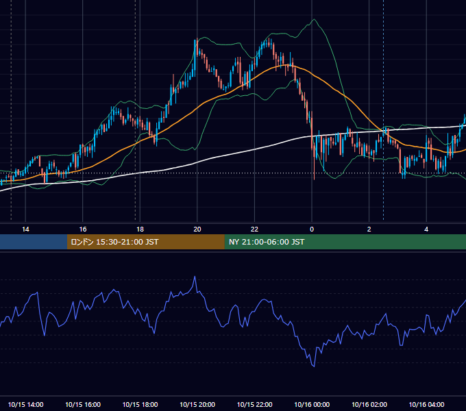 2007年10月15日（月） GBP/JPY 5分足チャート