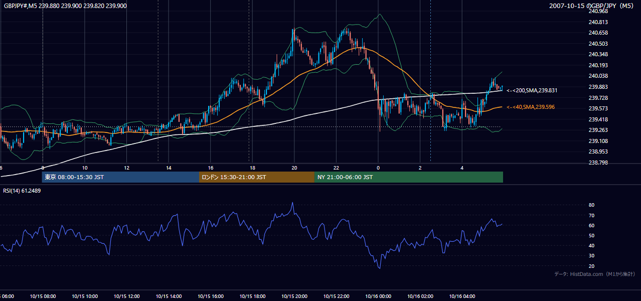 2007年10月15日（月） GBP/JPY 5分足チャート