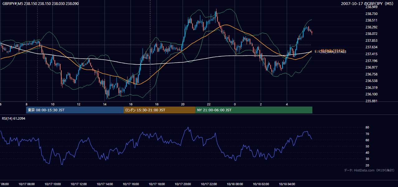 2007年10月17日(水) GBP/JPY 5分足チャート