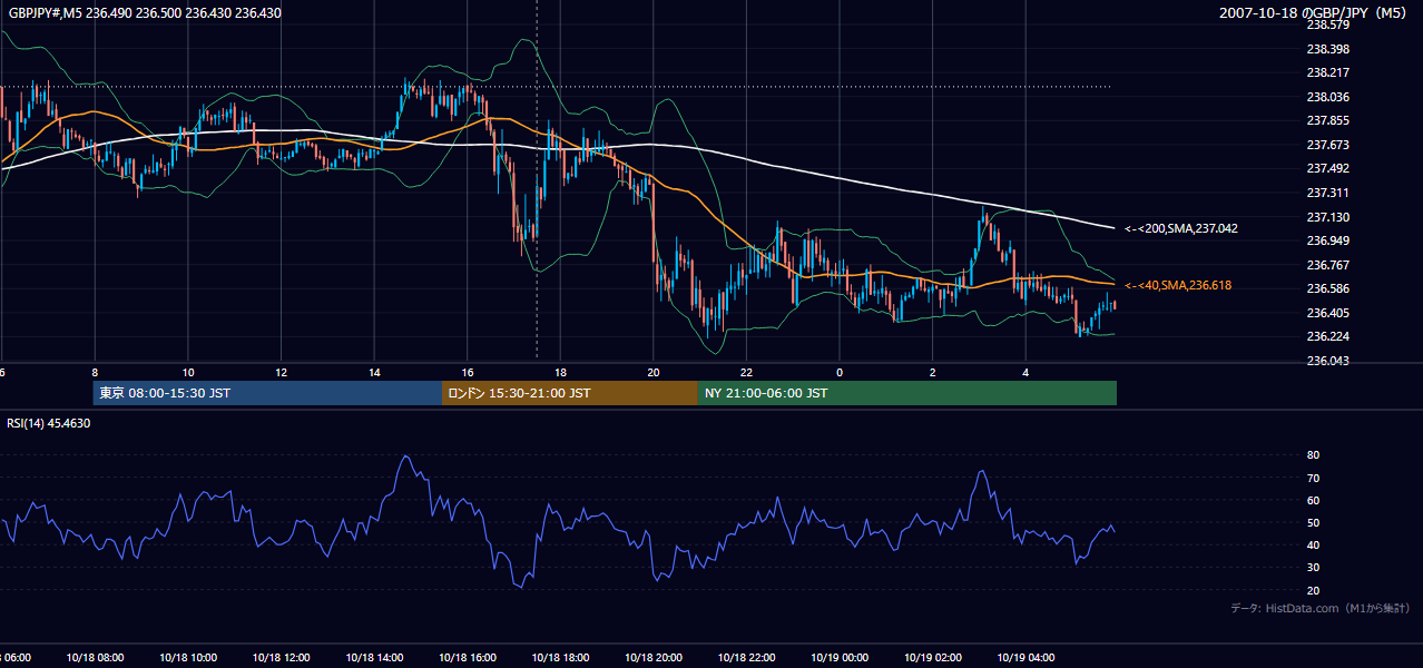 2007年10月18日(木) GBP/JPY 5分足チャート
