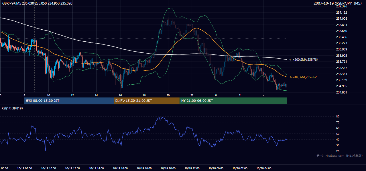 2007年10月19日(金) GBP/JPY 5分足チャート
